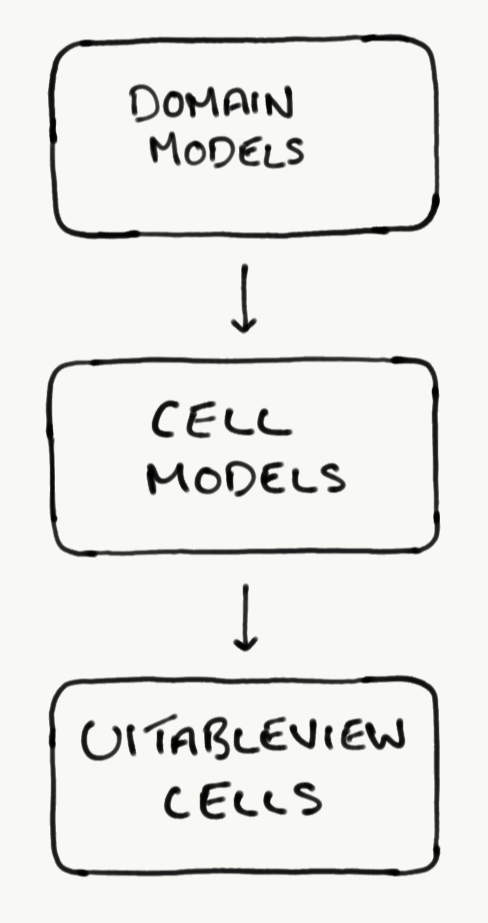 Cell Models Data Flow