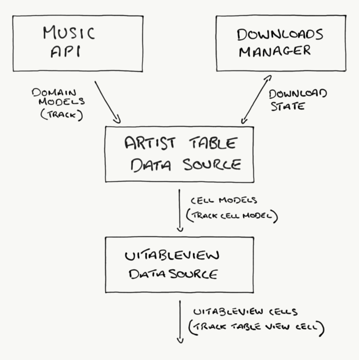 Data Source Flow