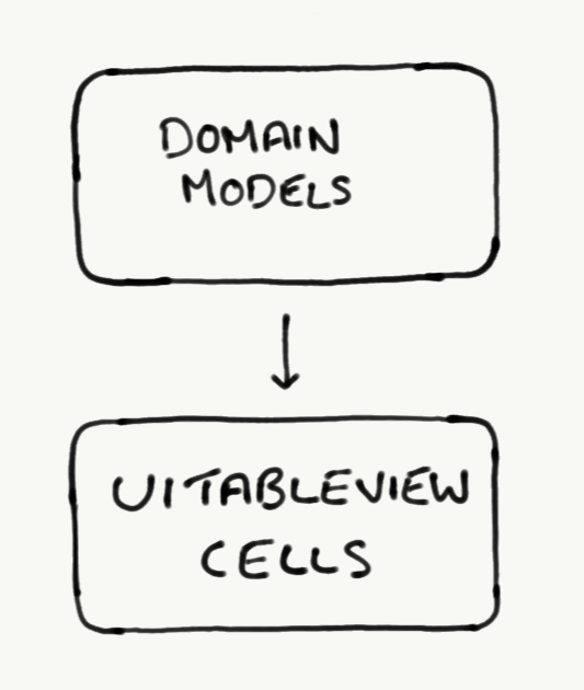 Domain models data flow