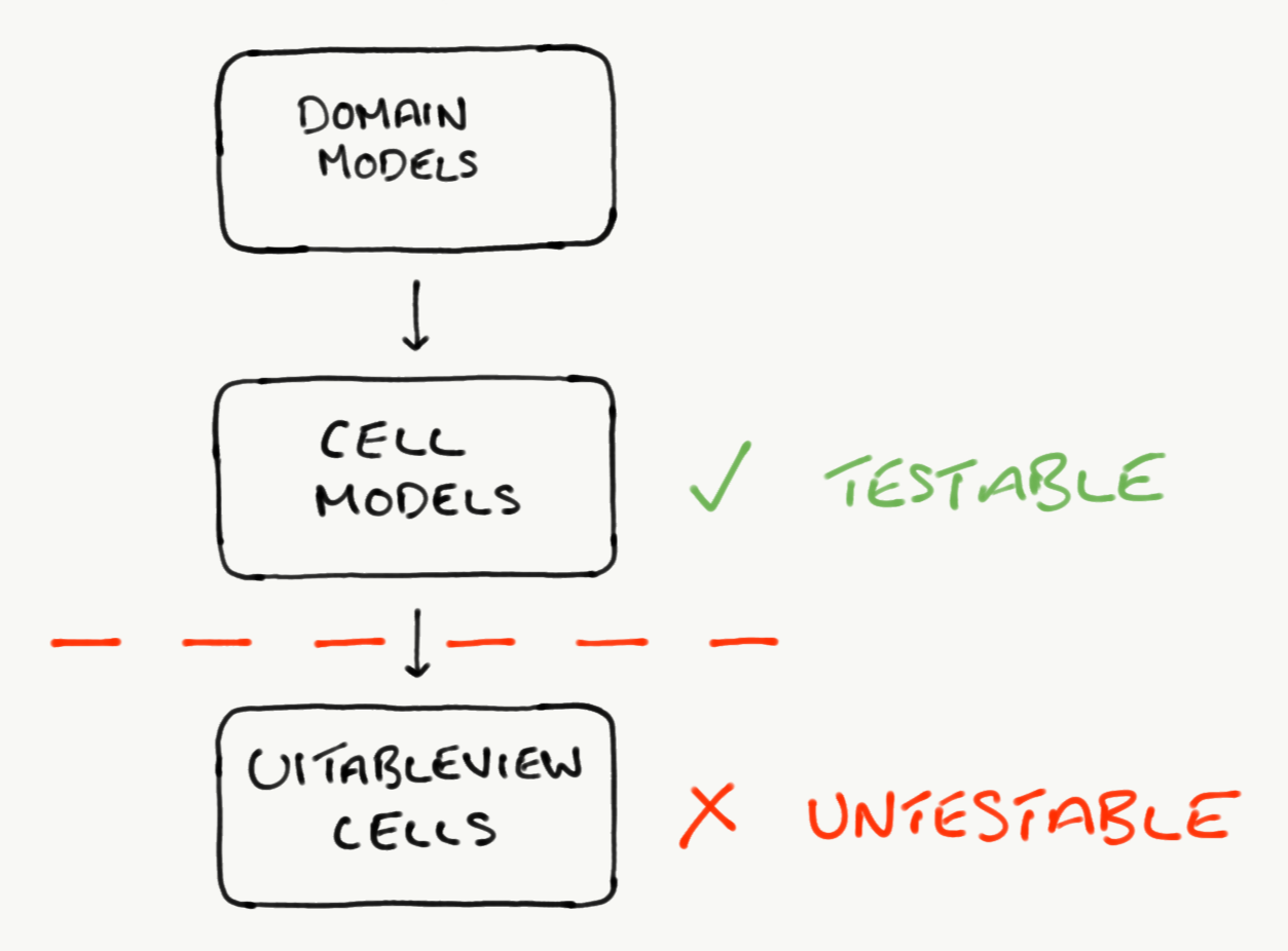 Testable and Untestable