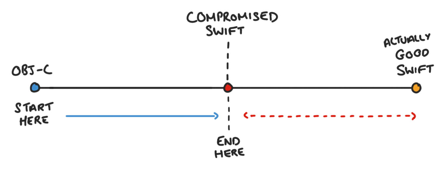 ObjectiveC to compromised Swift